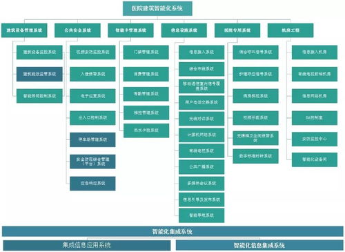 醫院智能化建設缺少整體設計？建筑智能化工程這樣來優化
